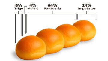 Cómo se compone el precio del pan